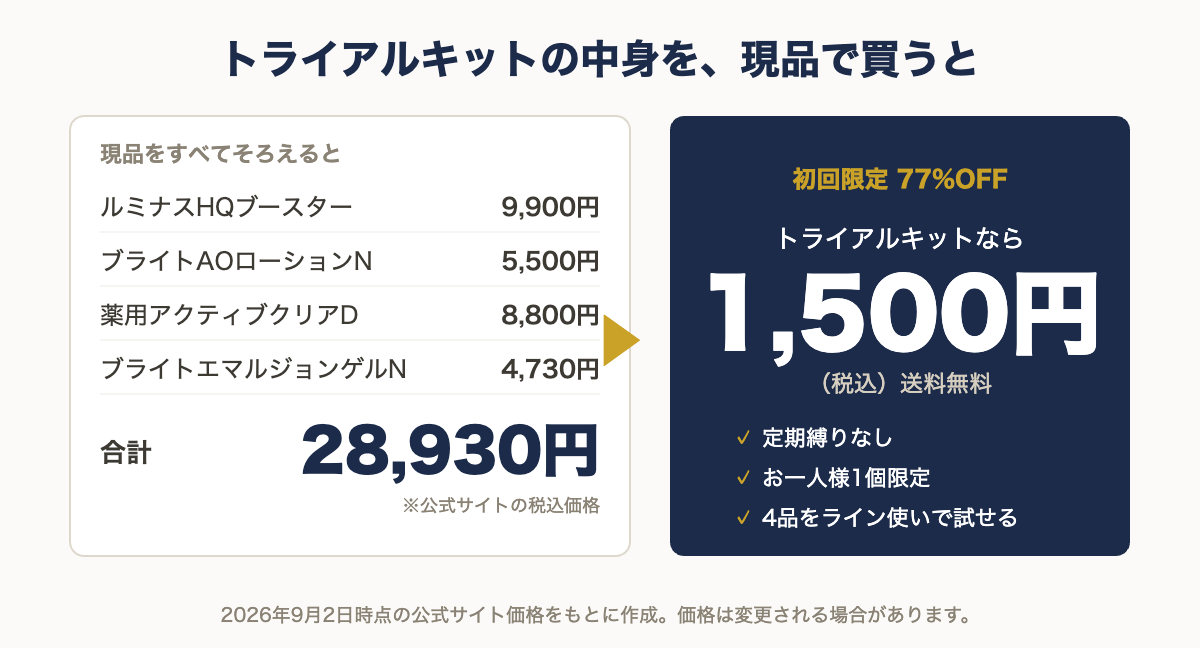 アンプルールのトライアルキットの中身を現品で買うと28,930円、トライアルキットなら1,500円という価格比較